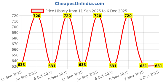 myntra.com VIP Ultra Men Breathable Cotton Trunks with Ultrasoft Waistband vip Price History Graph from 11 Sep 2025 to 6 Dec 2025