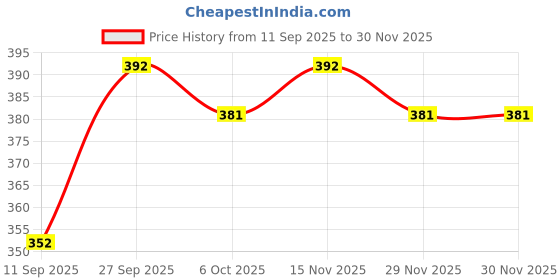 myntra.com VIP Ultra Men Pack Of 2 Ultrasoft Waistband Cotton Trunks VP-MI-TR-ULTRA-1P-IN-PO2-95 vip Price History Graph from 11 Sep 2025 to 30 Nov 2025