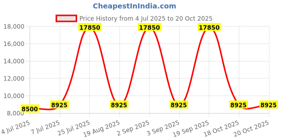 myntra.com VIP Unisex Airtron Check-In Hard-Sided Trolley Bag - Large vip Price History Graph from 4 Jul 2025 to 20 Oct 2025