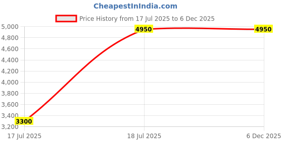 myntra.com VIP Unisex Backpack with USB Charging Port vip Price History Graph from 17 Jul 2025 to 5 Dec 2025