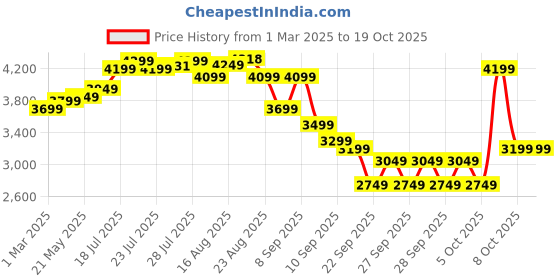 myntra.com VIP Unisex Blue Solid CONQUER Cabin Trolley Bag vip Price History Graph from 1 Mar 2025 to 17 Oct 2025