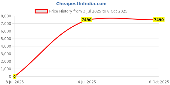 myntra.com VIP Unisex Classic Hard-Sided Cabin Trolley Bag With Smooth 8 Wheels & TSA Lock vip Price History Graph from 3 Jul 2025 to 4 Oct 2025