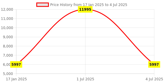 myntra.com VIP Unisex Textured Hard-Sided With Smart Proximity Sensor Cabin TrolleyBag vip Price History Graph from 17 Jan 2025 to 4 Jul 2025