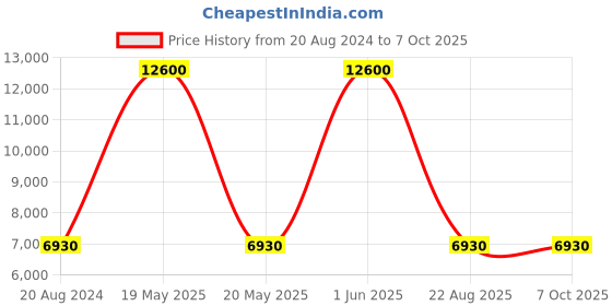 myntra.com VIP Water Resistant Hard-Sided Large Trolley Suitcase vip Price History Graph from 20 Aug 2024 to 4 Oct 2025
