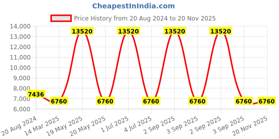 myntra.com VIP Water Resistant Hard-Sided Medium Trolley Suitcase vip Price History Graph from 20 Aug 2024 to 19 Nov 2025