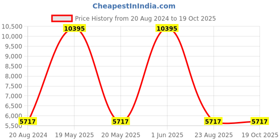 myntra.com VIP Water Resistant Hard-Sided Medium Trolley Suitcase vip Price History Graph from 20 Aug 2024 to 19 Oct 2025