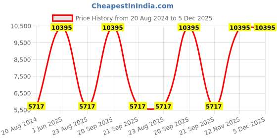 myntra.com VIP Water Resistant Hard-Sided Medium Trolley Suitcase vip Price History Graph from 20 Aug 2024 to 5 Dec 2025