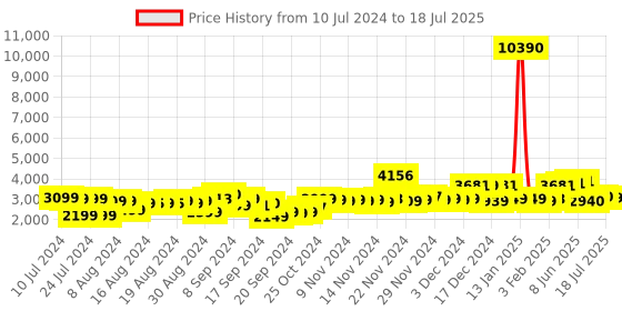 myntra.com VIP Widget Large Widget STR Trolley Suitcase vip Price History Graph from 10 Jul 2024 to 1 Jul 2025