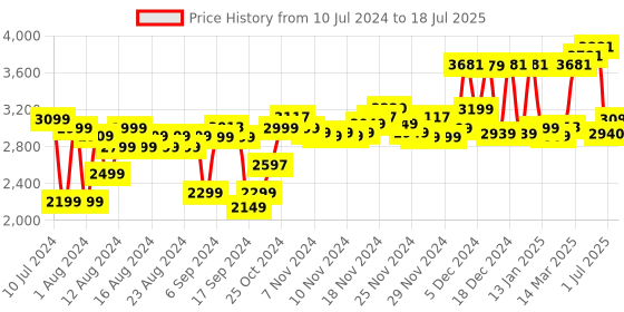 myntra.com VIP Widget Solid Large 360 Degree Rotatable Trolley Suitcase vip Price History Graph from 10 Jul 2024 to 1 Jul 2025