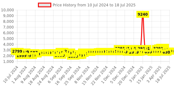 myntra.com VIP Widget Solid Medium 360 Degree Rotatable Trolley Suitcase vip Price History Graph from 10 Jul 2024 to 1 Jul 2025