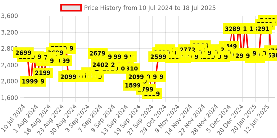 myntra.com VIP Widget Solid Medium 360 Degree Rotatable Trolley Suitcase vip Price History Graph from 10 Jul 2024 to 1 Jul 2025