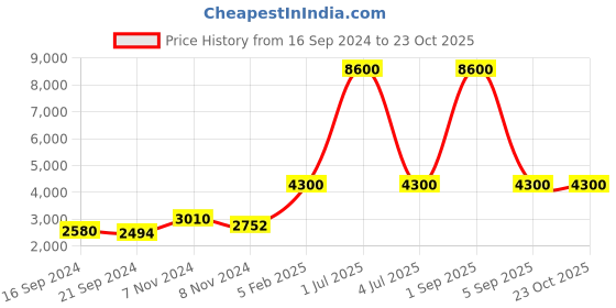 myntra.com VIP Zion Nxt Cabin Trolley Bag vip Price History Graph from 16 Sep 2024 to 22 Oct 2025
