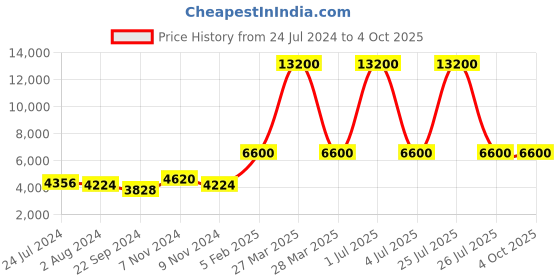 myntra.com VIP Zion Nxt Soft-Sided Large Trolley Bag vip Price History Graph from 24 Jul 2024 to 4 Oct 2025