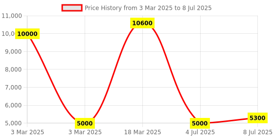 myntra.com VIP Zorro Soft-Case Cabin Trolley Bag vip Price History Graph from 3 Mar 2025 to 8 Jul 2025