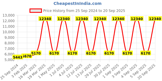 myntra.com VIP ZORRO STROLLY Textured Hard-Sided Medium Trolley Bag vip Price History Graph from 25 Sep 2024 to 20 Sep 2025