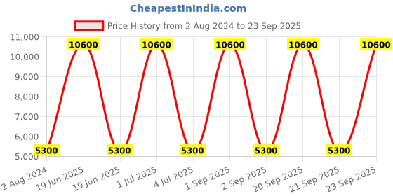 myntra.com VIP  Zorro Suitcase Hard Trolley Bag vip Price History Graph from 2 Aug 2024 to 23 Sep 2025