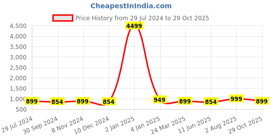 myntra.com Vipra Designer Ethnic Motifs Printed Saree vipra designer Price History Graph from 29 Jul 2024 to 29 Oct 2025