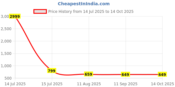 myntra.com Vipra Designer Mirror Work Pure Georgette Designer Saree vipra designer Price History Graph from 14 Jul 2025 to 13 Oct 2025
