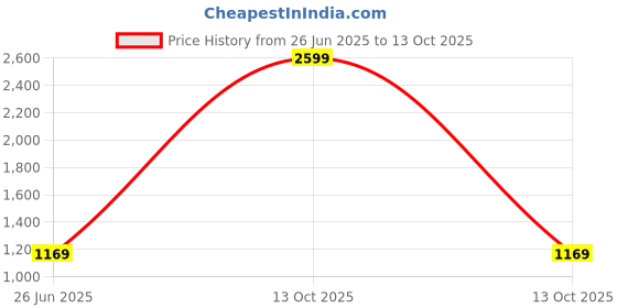 myntra.com Vipul Ethnic Motifs Pure Crepe Saree vipul Price History Graph from 26 Jun 2025 to 13 Oct 2025