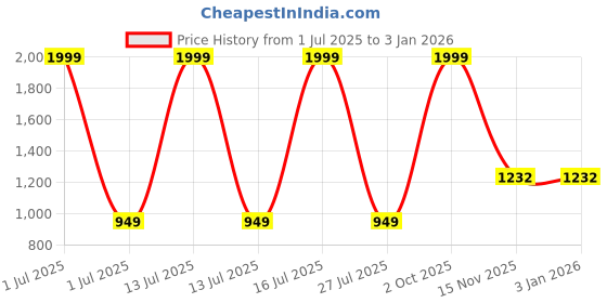 myntra.com VIPY HANGER Women Cotton Blend Kurta Sets vipy hanger Price History Graph from 1 Jul 2025 to 2 Jan 2026