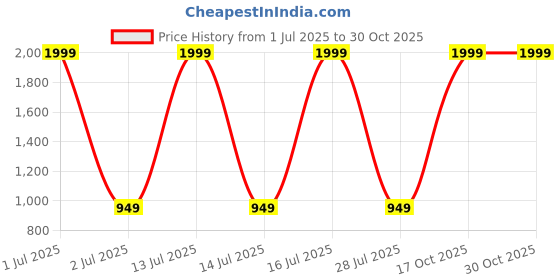 myntra.com VIPY HANGER Women Cotton Blend Kurta Sets vipy hanger Price History Graph from 1 Jul 2025 to 30 Oct 2025
