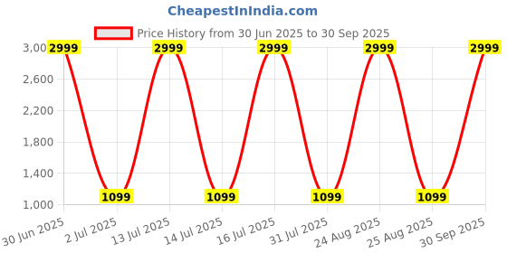 myntra.com VIPY HANGER Women Pure Cotton Kurta Sets vipy hanger Price History Graph from 30 Jun 2025 to 30 Sep 2025