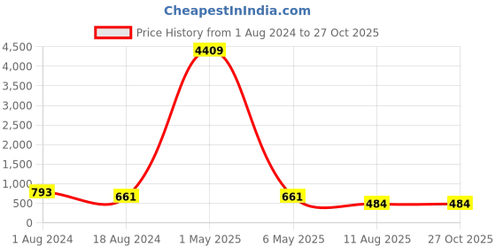 myntra.com VIRAASI 3 Pcs Bhaiya Bhabhi & Kid Rakhi With Jade Plant Gift Set viraasi Price History Graph from 1 Aug 2024 to 27 Oct 2025
