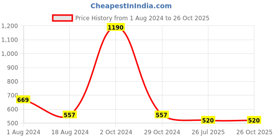 myntra.com VIRAASI 3-Pcs Gold-Plated Rakhi With Perfume & Card With Roli Chawal viraasi Price History Graph from 1 Aug 2024 to 26 Oct 2025