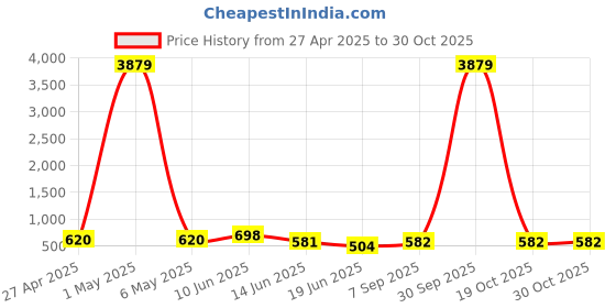 myntra.com VIRAASI Artificial Beaded Contemporary Shaped Drop Earrings viraasi Price History Graph from 27 Apr 2025 to 29 Oct 2025