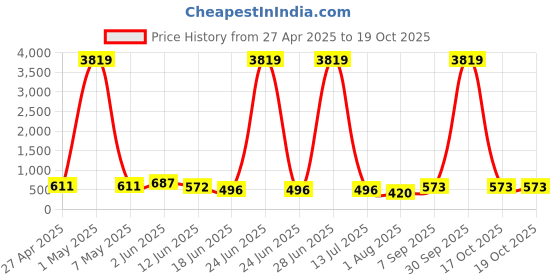 myntra.com VIRAASI Artificial Beaded Heart Shaped Drop Earrings viraasi Price History Graph from 27 Apr 2025 to 19 Oct 2025