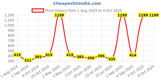 myntra.com VIRAASI Astronaut & Monkey with Evil Eye Rakhi with Roli Chawal & Card viraasi Price History Graph from 1 Aug 2024 to 9 Oct 2025