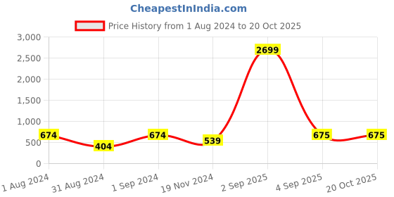 myntra.com VIRAASI Beaded Butterfly Drop Earrings viraasi Price History Graph from 1 Aug 2024 to 19 Oct 2025