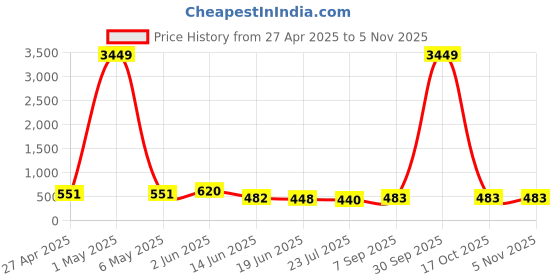myntra.com VIRAASI Beaded Contemporary Drop Earrings viraasi Price History Graph from 27 Apr 2025 to 2 Nov 2025