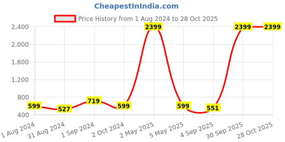 myntra.com VIRAASI Black Meenakari Contemporary Jhumkas Earrings viraasi Price History Graph from 1 Aug 2024 to 27 Oct 2025