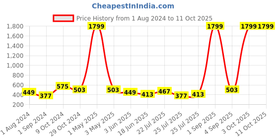 myntra.com VIRAASI Boys Astronaut & Monkey with Evil Eye Rakhi with Roli Chawal & Card viraasi Price History Graph from 1 Aug 2024 to 11 Oct 2025