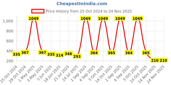 myntra.com VIRAASI Boys Space Astronaut Rakhi With Roli Chawal & Card viraasi Price History Graph from 25 Oct 2024 to 24 Nov 2025