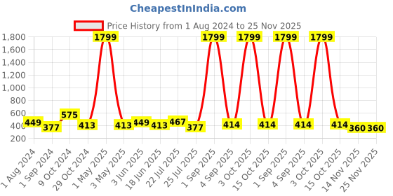myntra.com VIRAASI Boys Sunglasses & Kitty Rakhi Set of 2 with Roli Chawal & Card viraasi Price History Graph from 1 Aug 2024 to 24 Nov 2025