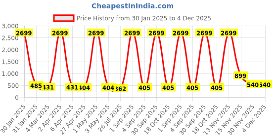 myntra.com VIRAASI Circular Gold-Plated Circular Shaped Drop Earrings viraasi Price History Graph from 30 Jan 2025 to 3 Dec 2025