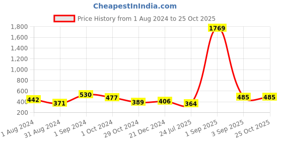 myntra.com VIRAASI Contemporary Drop Earrings viraasi Price History Graph from 1 Aug 2024 to 24 Oct 2025