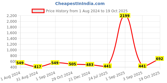 myntra.com VIRAASI Contemporary Drop Earrings viraasi Price History Graph from 1 Aug 2024 to 19 Oct 2025