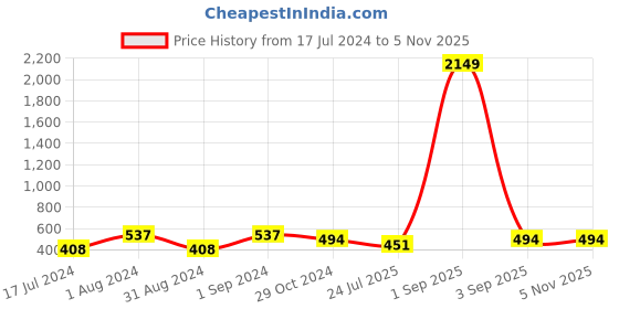 myntra.com VIRAASI Contemporary Drop Earrings viraasi Price History Graph from 17 Jul 2024 to 4 Nov 2025