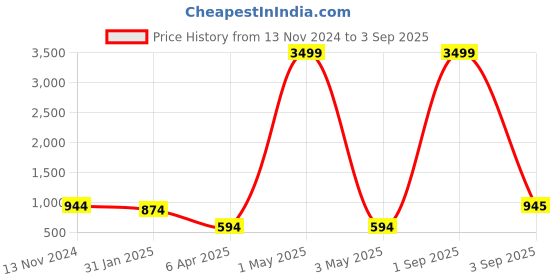 myntra.com VIRAASI Contemporary Drop Earrings viraasi Price History Graph from 13 Nov 2024 to 3 Sep 2025