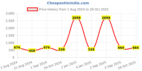myntra.com VIRAASI Contemporary Shaped Beaded Drop Earrings viraasi Price History Graph from 1 Aug 2024 to 28 Oct 2025