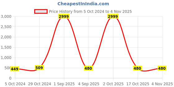 myntra.com VIRAASI Contemporary Studs Earrings viraasi Price History Graph from 5 Oct 2024 to 2 Nov 2025
