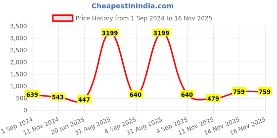 myntra.com VIRAASI Crystals Necklace viraasi Price History Graph from 1 Sep 2024 to 16 Nov 2025