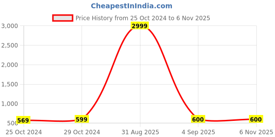 myntra.com VIRAASI Elephant-Detail Stone-Studded Oxidised Jhumka viraasi Price History Graph from 25 Oct 2024 to 2 Nov 2025