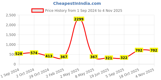 myntra.com VIRAASI Gold-Plated Circular Hoop Earrings viraasi Price History Graph from 1 Sep 2024 to 3 Nov 2025