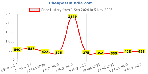 myntra.com VIRAASI Gold-Plated Contemporary Drop Earrings viraasi Price History Graph from 1 Sep 2024 to 3 Nov 2025
