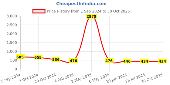 myntra.com VIRAASI Gold-Plated Contemporary Drop Earrings viraasi Price History Graph from 1 Sep 2024 to 30 Oct 2025