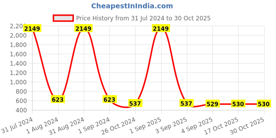 myntra.com VIRAASI Gold-Plated Contemporary Drop Earrings viraasi Price History Graph from 31 Jul 2024 to 29 Oct 2025
